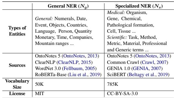 表 9: 所使用的 NER 模型详情。