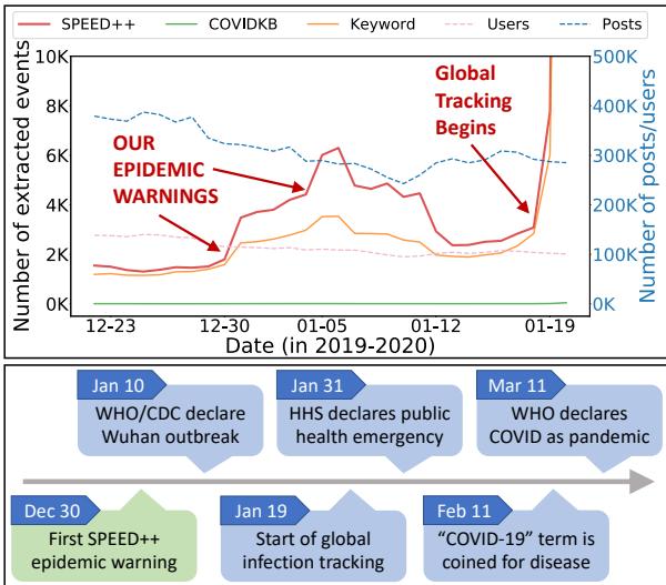 Figure 1: Zero-shot multilingual epidemic prediction in Chinese for COVID-19 pandemic.