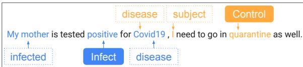 Figure 2: Illustration of Event Extraction for epidemic-related events Infect and Control. Corresponding arguments and their roles are marked in dotted boxes.
