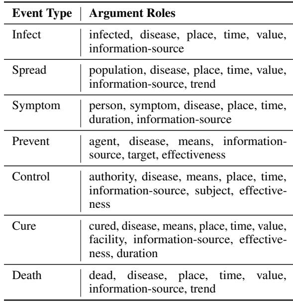 Table 1: Event Ontology for SPEED++ comprising 7 event types and 20 argument roles.