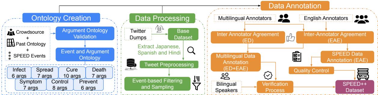 Figure 3: Overview of the data creation process. Majorly, we expand the ontology with argument roles, preprocess and filter the multilingual data, and annotate them using bilingual experts to create SPEED++.