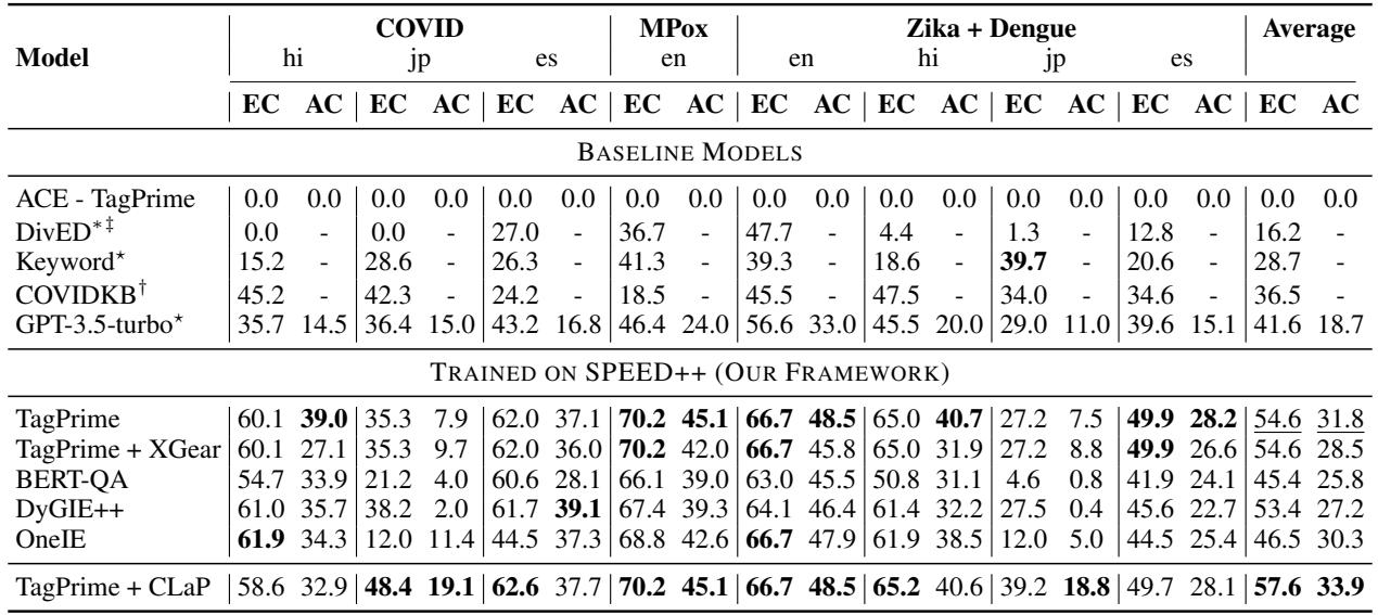 Table 5: Benchmarking EE models trained on SPEED++ for extracting event information in the cross-lingual cross-disease setting.