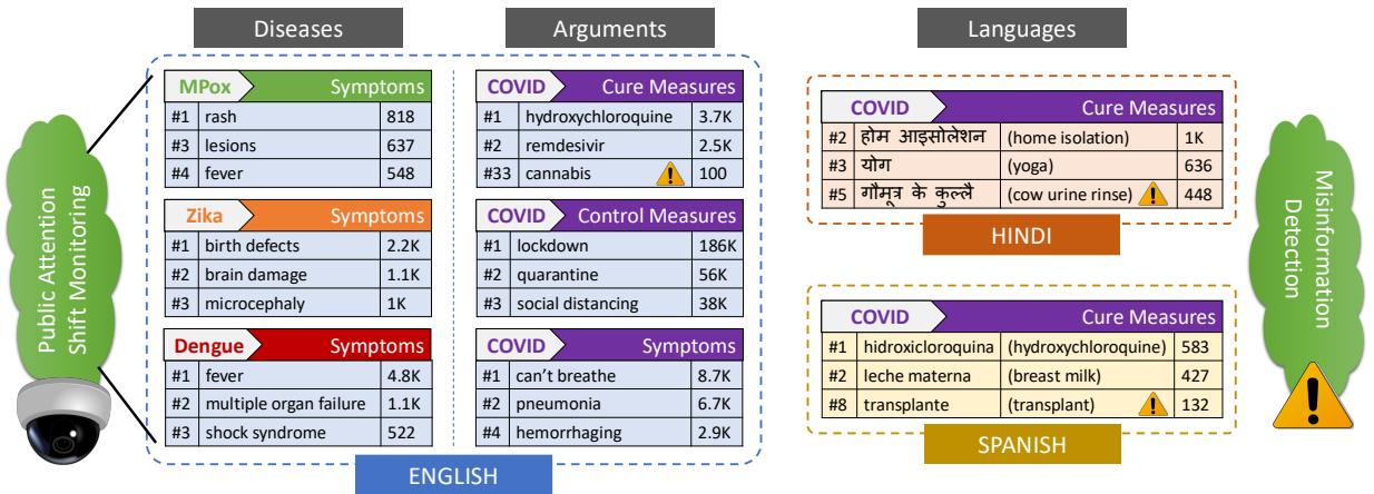 Figure 7: Information Assimilation Bulletin as extracted by our SPEED++ framework.