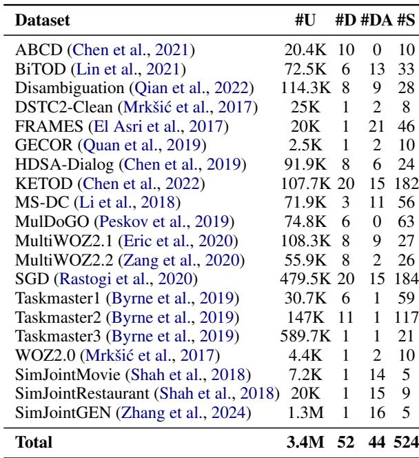 表 1: 所使用的 TOD 数据集详情，包括话语数量 (#U)、唯一领域数量 (#D)、对话行为标签 (#DA) 和槽位标签 (#S)。
