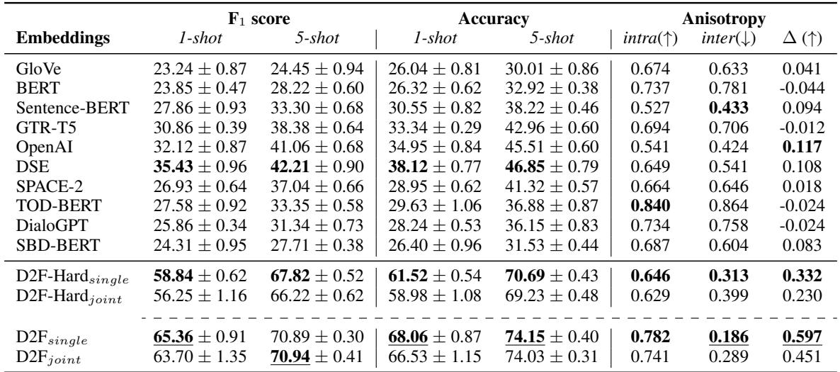 表 2: 在统一 TOD 评估集上的基于相似度的少样本分类结果。还提供了组内和组间各向异性及其差值 \\((\\Delta)\\)。粗体表示每组中的最佳值，下划线表示全局最佳值。