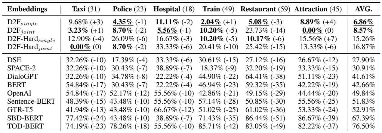 表 6: SpokenWOZ 中每个单领域的诱导图大小与参考图大小的比较，以节点 (动作) 数量衡量。该表显示了归一化绝对差异 \\((\\%)\\) 和括号中的原始差异。列标题指示了每个参考图 \\((G_D)\\) 的大小。差异越小表明图的复杂度匹配越好。