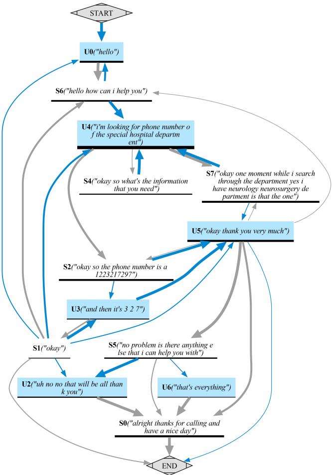 图 4: 使用 D2F 获得的 \\(\\hat{G}_{hospital}\\) 图，仅比参考图少一个节点。节点标签对应于代表性话语的聚类 ID。虽然与参考图不完全相同，但该图仍允许我们以类似的详细程度理解对话的共同流程: 首先，用户和系统互相问候 (U0 和 S6)，然后用户告知呼叫原因请求部门电话号码 (U4)，代理可能会确认部门 (S7) 或请求更多信息 (S4)，然后再提供电话号码 (S2)。用户随后可能会确认号码 (U3) 或感谢系统 (U5)。最后，系统询问是否还需要其他服务 (S5)，用户可能会结束对话 (U6)，或者更有可能是在系统说再见 (S0) 之前感谢系统 (U2)。