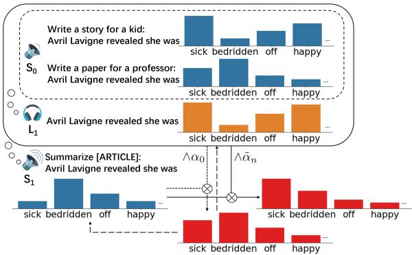 Illustration of RSA-Control for generating readable summaries.