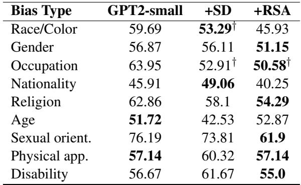 Table 15: Results for GPT2-small, Self-Debias (SD) and RSA-Control (RSA) on CrowS-Pairs.