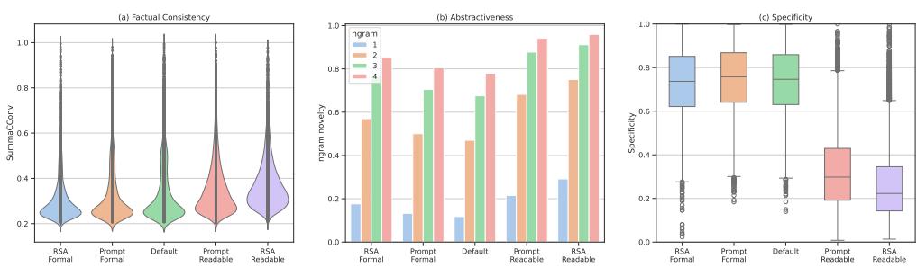 Figure 7: Factual consistency, Specificity, and Abstractiveness.