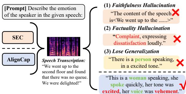 图表说明了 AlignCap 与标准方法处理语音的对比,强调了具体的幻觉类型,如忠实性和事实性错误,与正确输出的对比。