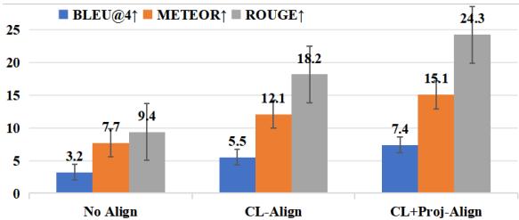 比较 No Align、CL-Align 和 CL+Proj-Align 方法的 BLEU@4、METEOR 和 ROUGE 分数的柱状图,显示了对齐带来的增量改进。