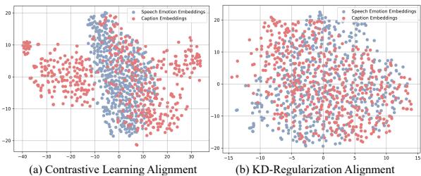 两个 t-SNE 散点图。图 (a) 显示了语音和文本嵌入的分离簇。图 (b) 显示了簇交织在一起,表明通过 KD-正则化实现了更好的对齐。