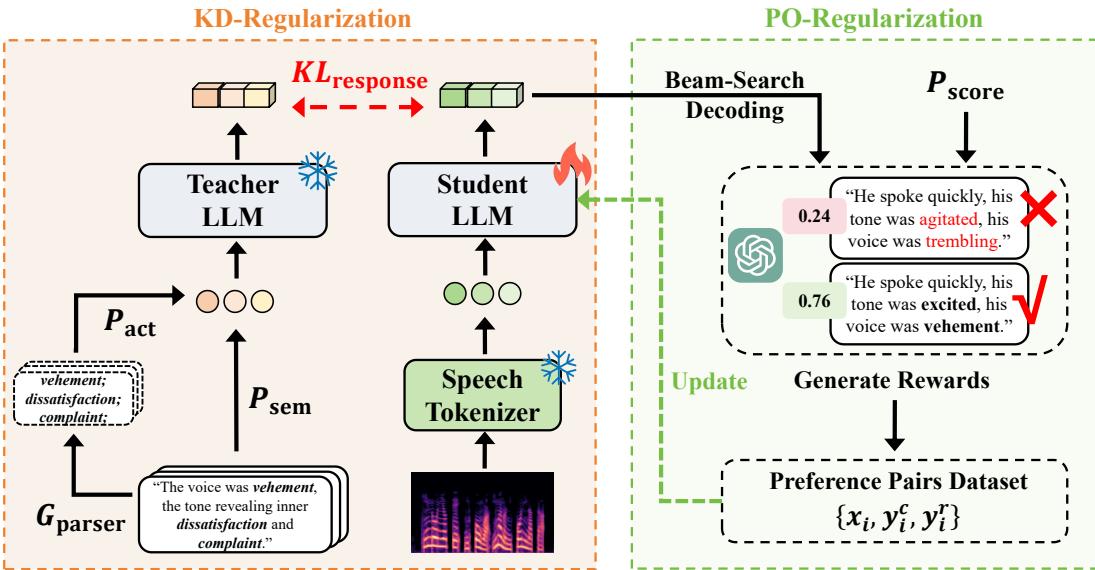 AlignCap 框架。左图: 知识蒸馏正则化,展示了学生/教师流程。右图: 偏好优化正则化,展示了候选响应是如何评分的。