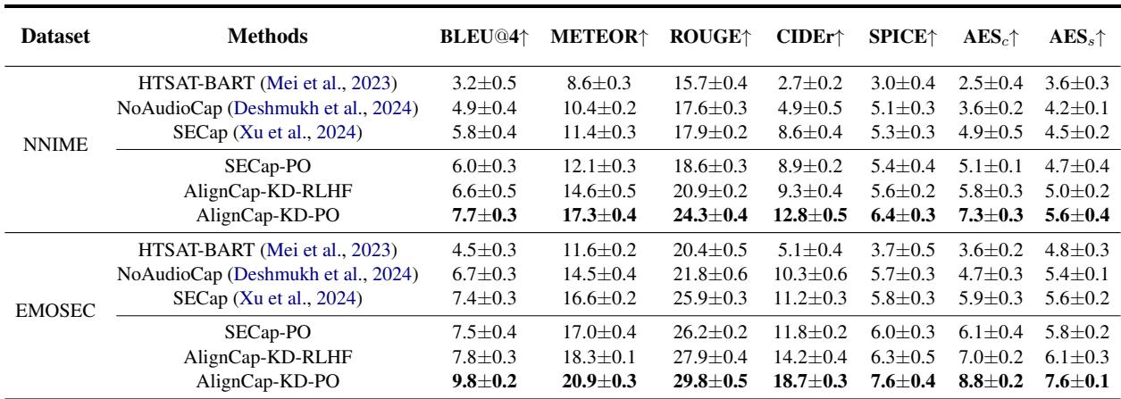 展示零样本评估结果的表格。AlignCap-KD-PO 在 NNIME 和 EMOSEC 数据集上的 BLEU、METEOR、ROUGE、CIDEr 和 SPICE 指标上均取得了最高分。