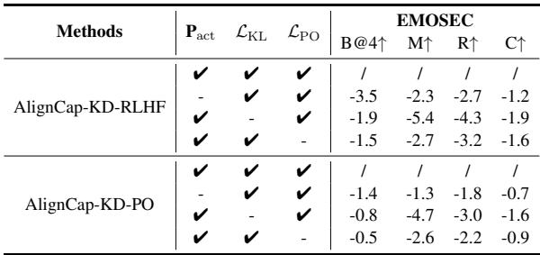 消融研究表格显示,移除任何组件 (Pact、KL 损失、PO 损失) 都会导致性能指标降低。