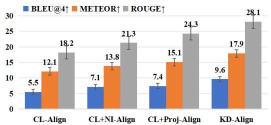 比较对齐方法的柱状图。KD-Align 显示出比 CL-Align 和其他投影方法更明显的性能优势。