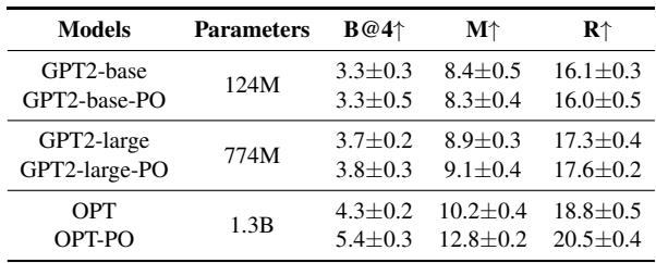 展示小模型性能的表格。OPT 通过 PO 显示出显著改进,而 GPT2-base 变化微不足道。