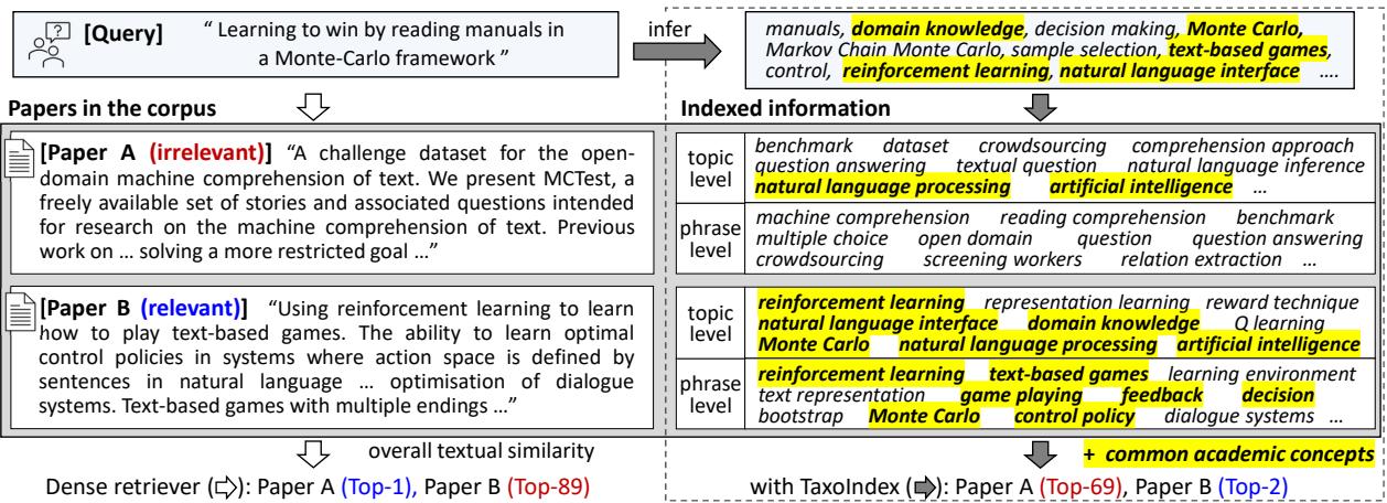 Figure 1: A case study comparing a standard dense retriever vs. TaxoIndex.