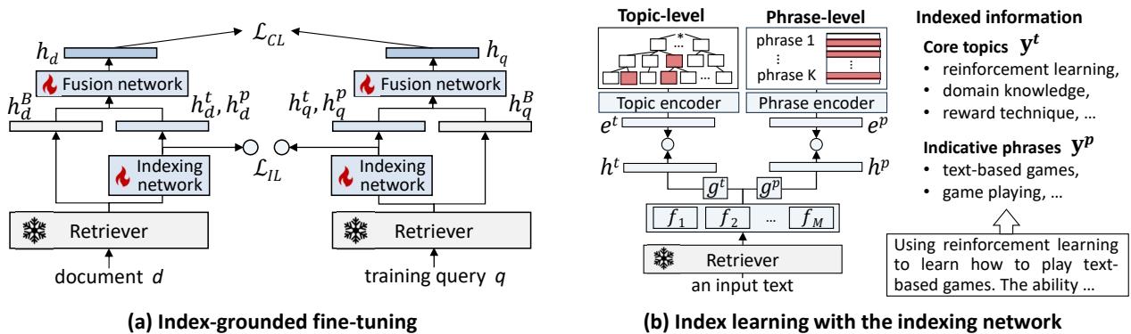 Figure 3: Illustration of the TaxoIndex architecture showing Index-grounded fine-tuning and Index learning.