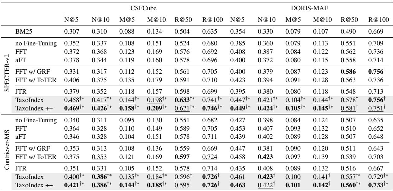 Table 1: Retrieval performance comparison on CSFCube and DORIS-MAE datasets.