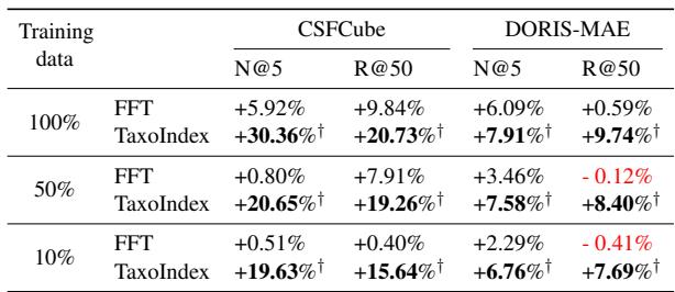 Table 2: Results with varying amounts of training data.