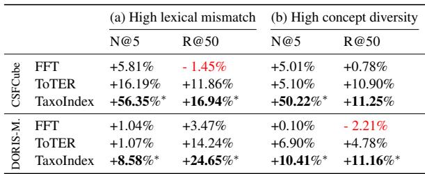 Table 3: Further analysis for difficult queries.