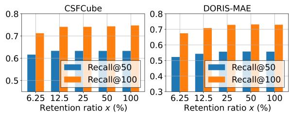 Table 4 and Figure 4: Ablation study and retention ratio analysis.