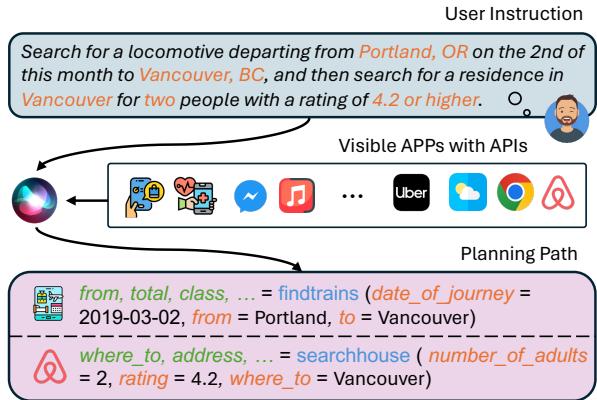 一个需要来自不同 App 的 API 的用户指令示例。
