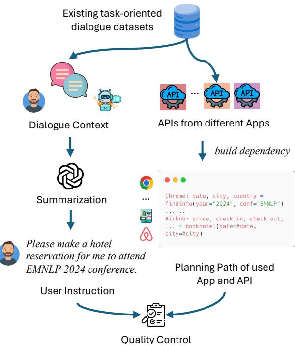 收集 AppBench 数据集的高级处理流程。