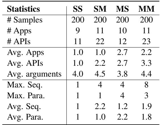 拟议的 AppBench 的数据统计。