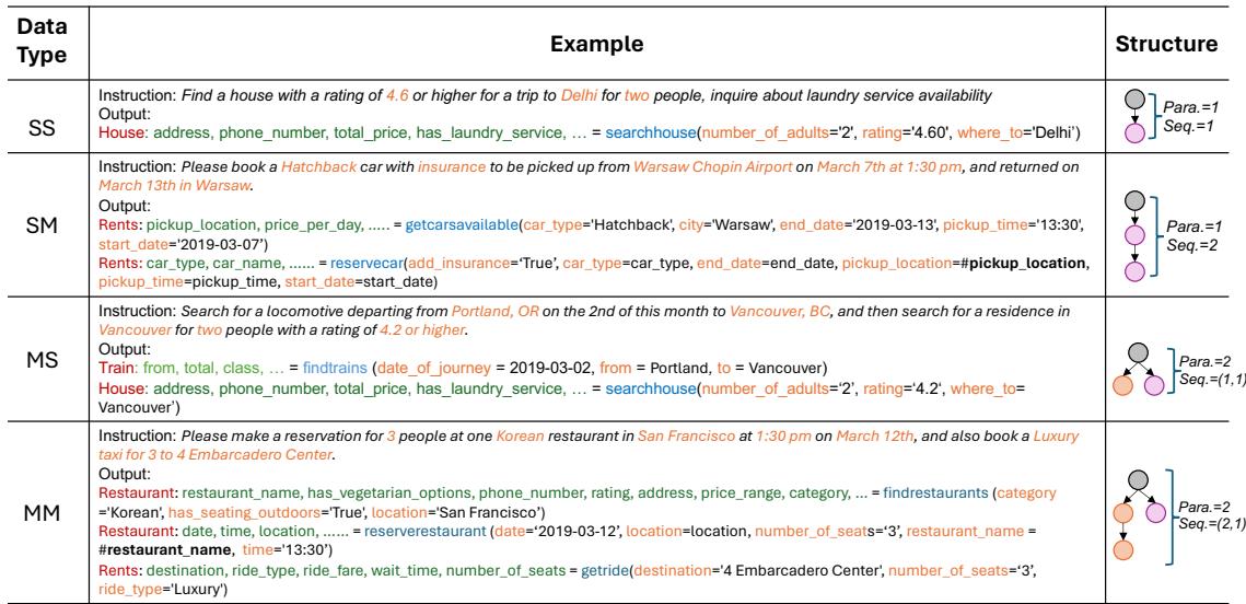 AppBench 中不同样本类型的示例: SS、SM、MS 和 MM。