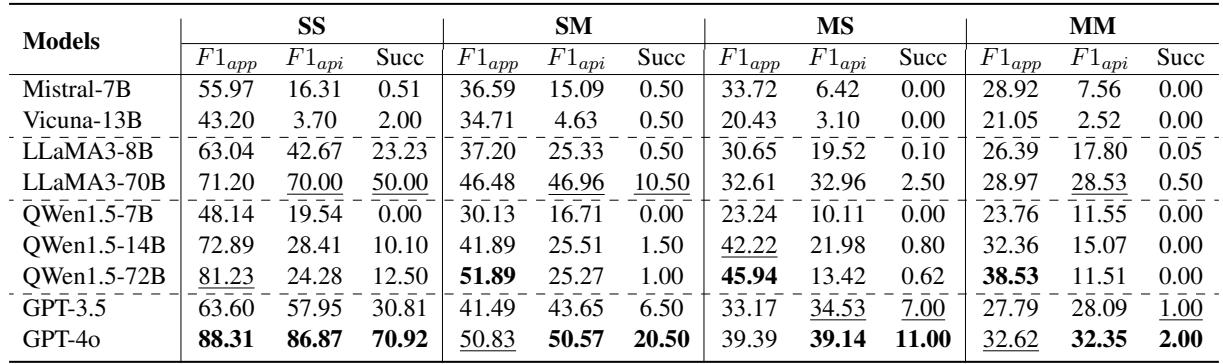不同 LLM 在 AppBench 上的主要结果。