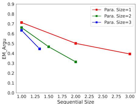 GPT-4o 的性能与并行及顺序规模缩放之间的关系。
