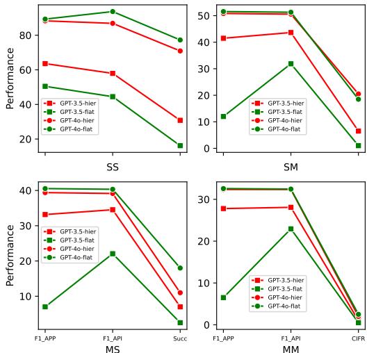 分层提示与扁平提示在性能上的差距。