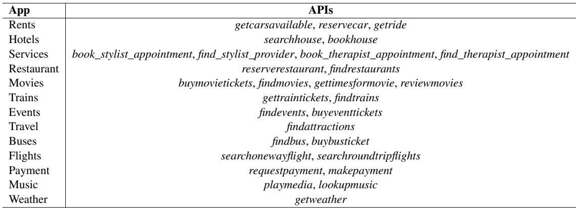 AppBench 中所有 App 及其对应 API 的列表。