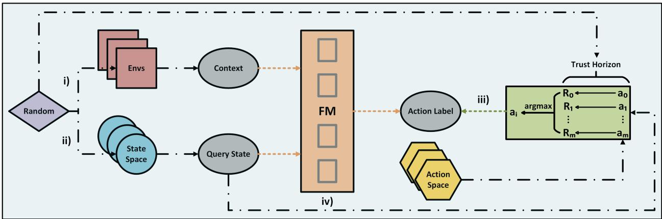 Schematic of the State-Action Distillation approach, illustrating data flow from random policy interactions through environment contexts to foundation model pretraining.
