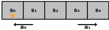 A simple 1D grid world with five states (s0–s4). The goal (star) lies at s0; actions move left or right.