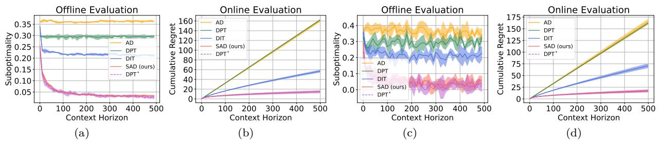 Results on bandit tasks. SAD (purple) achieves the lowest suboptimality and regret across offline and online evaluations, outperforming AD, DPT, and DIT, and approaching the oracle DPT*.