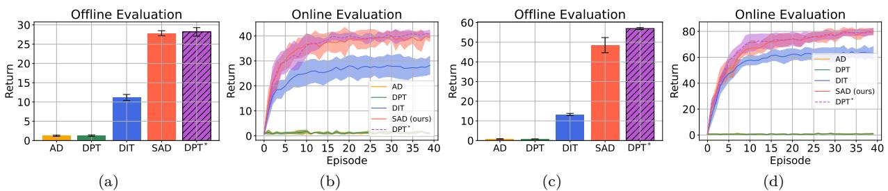 Results on Darkroom navigation tasks. SAD (purple) attains the highest returns compared with all baselines, closely following the oracle performance.