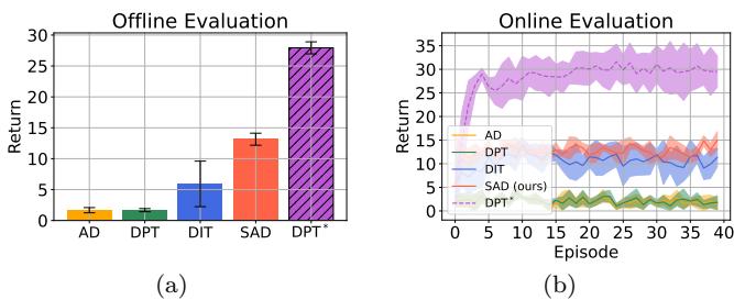 Results on the 3D Miniworld task. SAD surpasses other random-policy baselines, confirming its robustness in pixel-based environments.