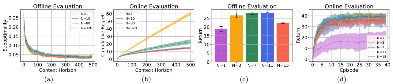 Ablation on trust horizon. For bandits (a, b), larger horizons improve results; for Darkroom (c, d), an intermediate horizon yields optimal performance.