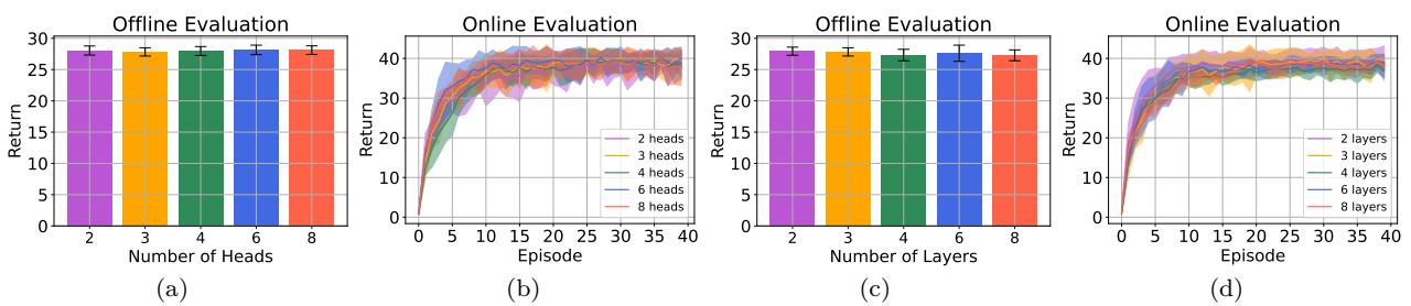 Ablation on transformer hyperparameters. SAD maintains consistent returns across varying numbers of attention heads and layers.