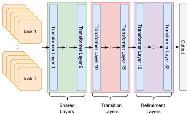 Llama 2 架构图，展示了三个功能区域: 共享层 (1-9)、过渡层 (10-15) 和精炼层 (16-32)。