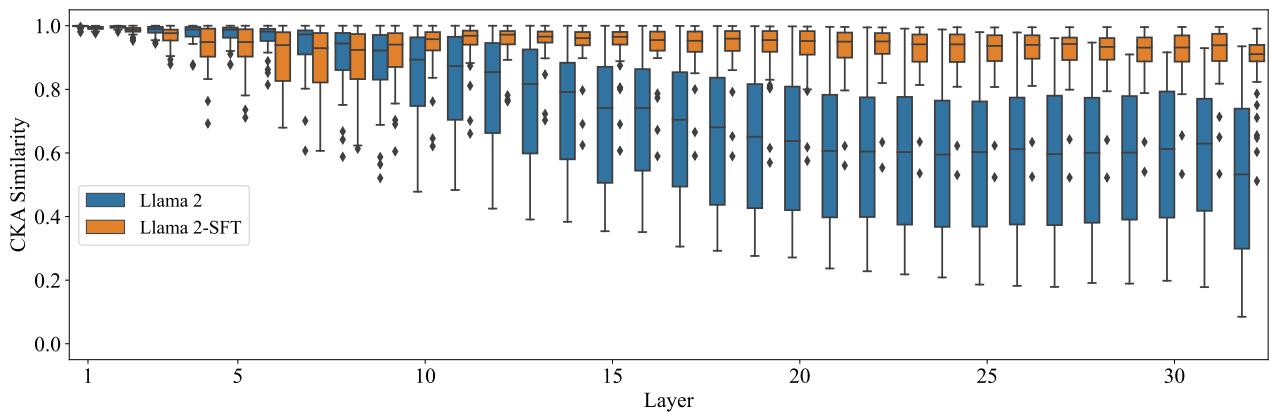 箱线图对比了 Llama 2 (蓝色) 和 Llama 2-SFT (橙色) 在各层上的 CKA 相似度分布。
