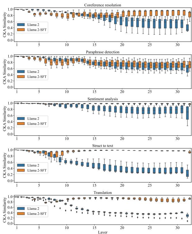 折线图展示了特定任务 (如指代消解、情感分析和翻译) 的 CKA 相似度趋势。