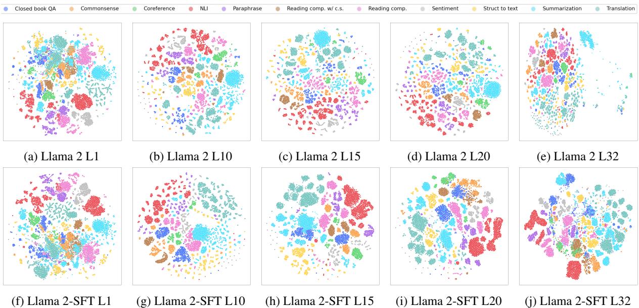 t-SNE 可视化图展示了指令微调模型中层里的任务聚类如何变得清晰。