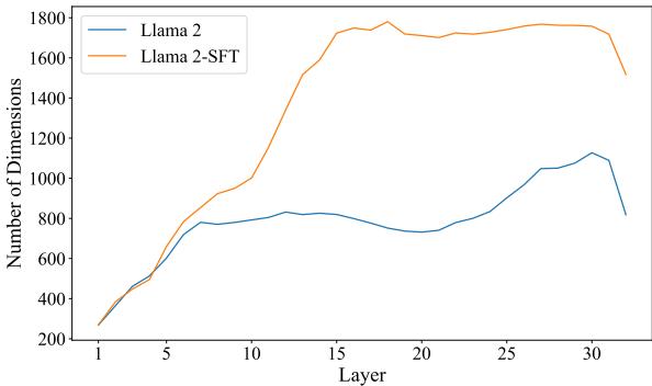 图表显示了解释表征方差所需的维度数量，SFT 模型在中层达到峰值。