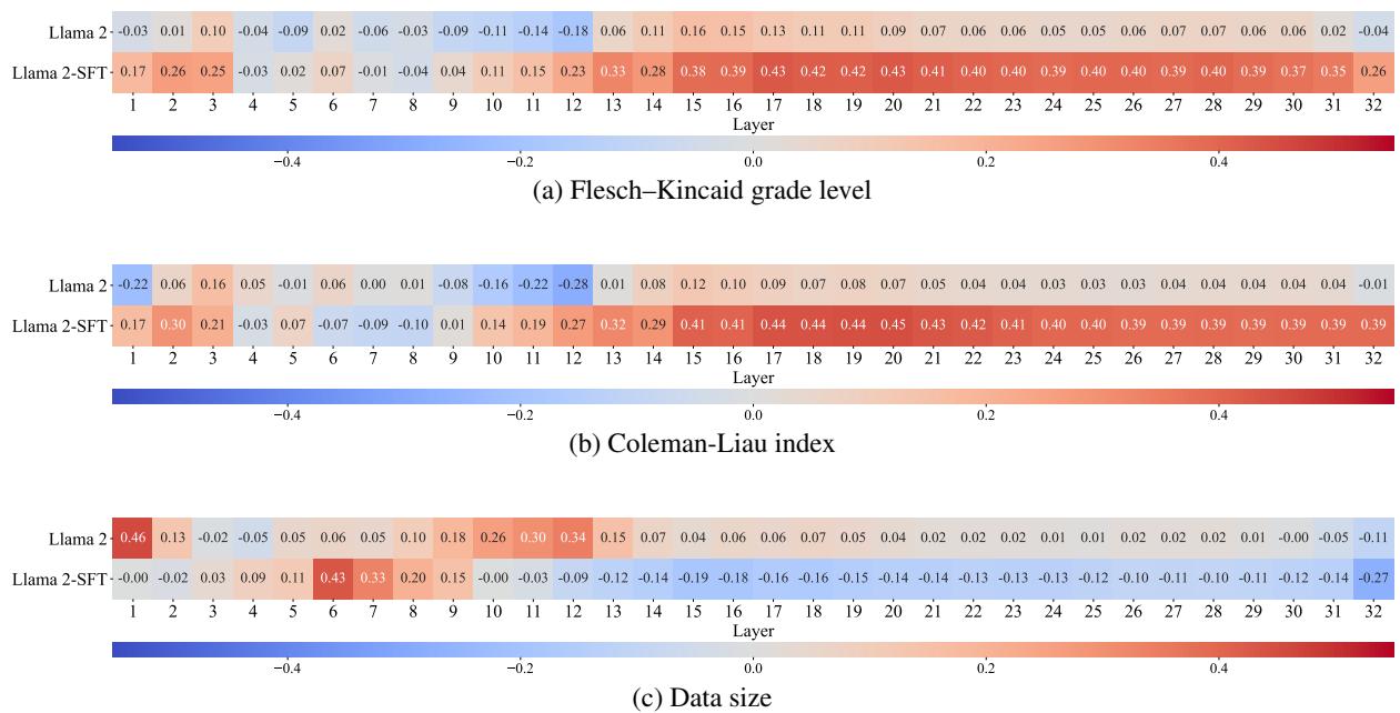热力图展示了 CKA 相似度与 Flesch-Kincaid 和 Coleman-Liau 等文本难度指标之间的相关性。