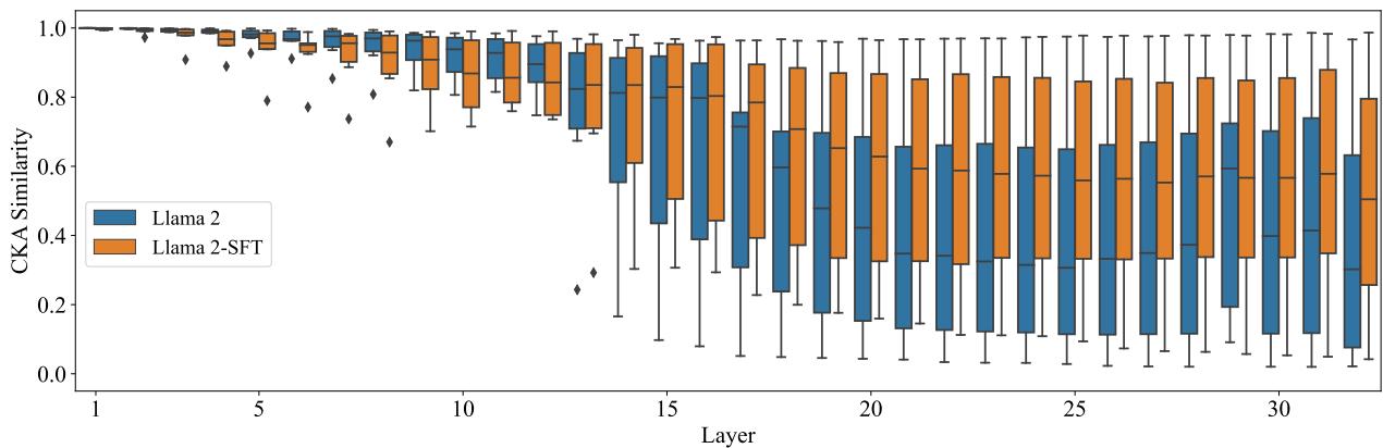 图表显示了未见任务上的 CKA 相似度。SFT 模型最终在深层超过了基座模型。
